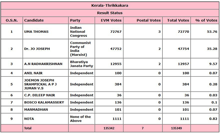 2022 ലെ വോട്ടിംഗ്‌ നില