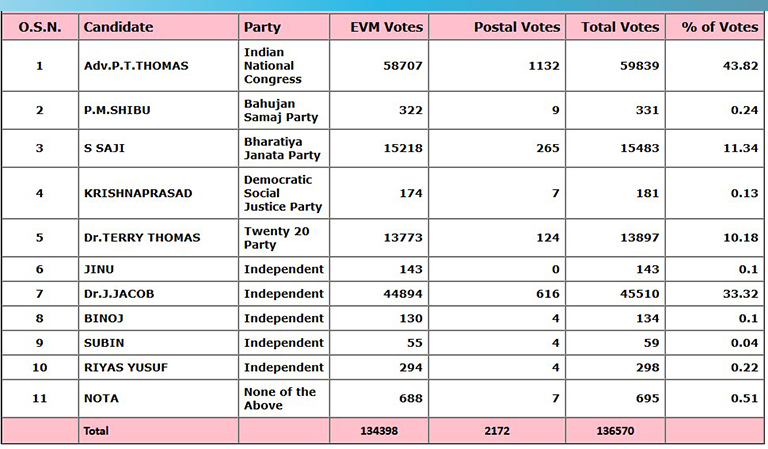 2021ലെ വോട്ടിംഗ് നില