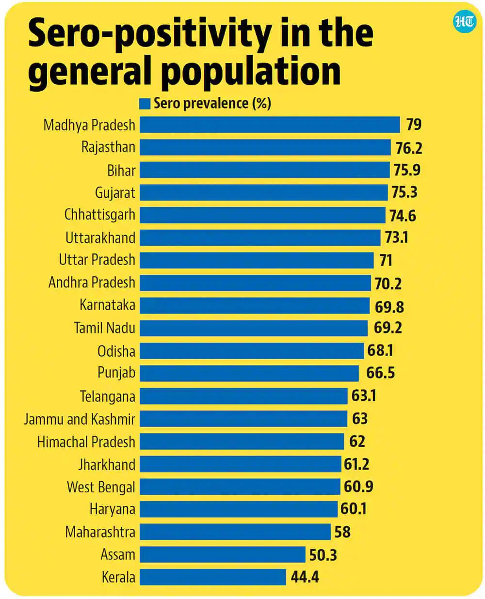 ഹിന്ദുസ്‌താൻ ടൈംസ്‌ പ്രസിദ്ധീകരിച്ച ചാർട്ട്‌